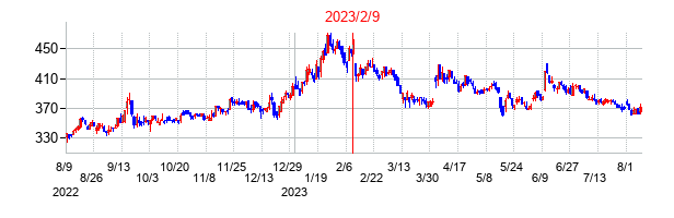 2023年2月9日決算発表前後のの株価の動き方