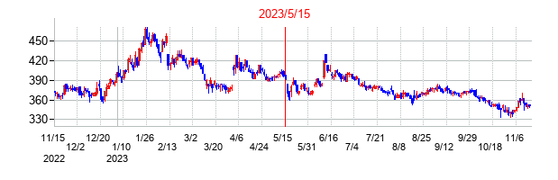 2023年5月15日決算発表前後のの株価の動き方