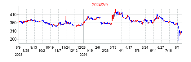 2024年2月9日決算発表前後のの株価の動き方