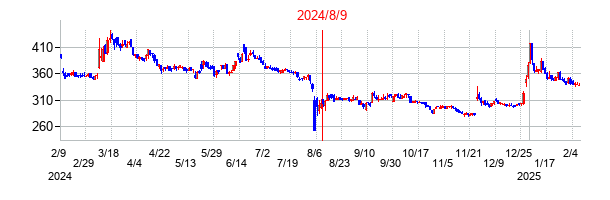 2024年8月9日決算発表前後のの株価の動き方