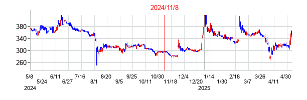 2024年11月8日決算発表前後のの株価の動き方