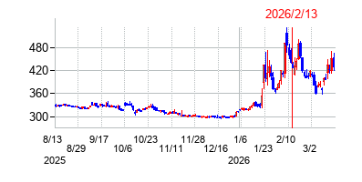 2026年2月13日決算発表前後のの株価の動き方