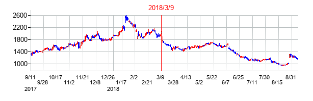 2018年3月9日決算発表前後のの株価の動き方