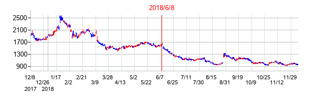 2018年6月8日決算発表前後のの株価の動き方