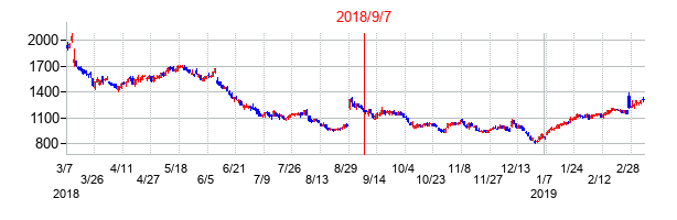 2018年9月7日決算発表前後のの株価の動き方