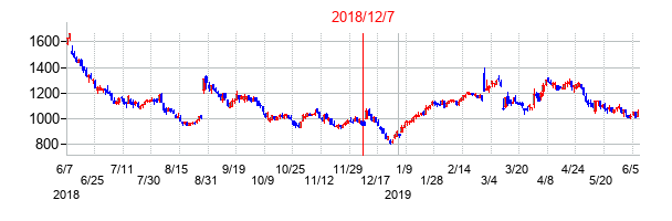 2018年12月7日決算発表前後のの株価の動き方