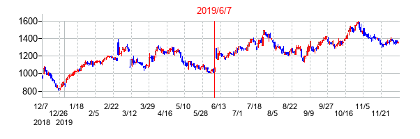2019年6月7日決算発表前後のの株価の動き方