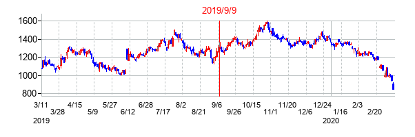 2019年9月9日決算発表前後のの株価の動き方
