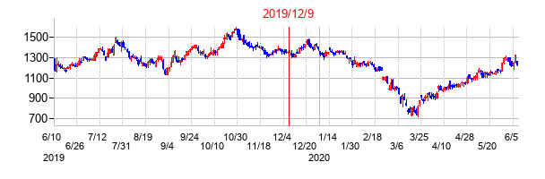 2019年12月9日決算発表前後のの株価の動き方