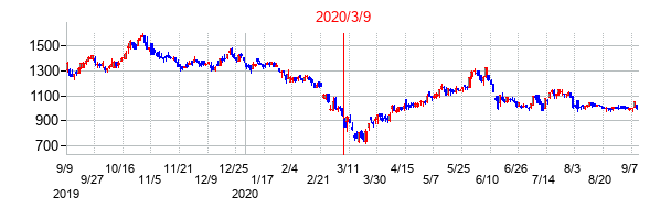 2020年3月9日決算発表前後のの株価の動き方