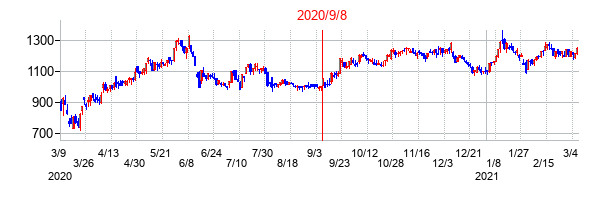 2020年9月8日決算発表前後のの株価の動き方