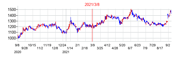 2021年3月8日決算発表前後のの株価の動き方