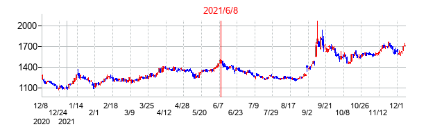 2021年6月8日決算発表前後のの株価の動き方