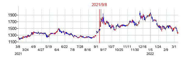 2021年9月8日決算発表前後のの株価の動き方