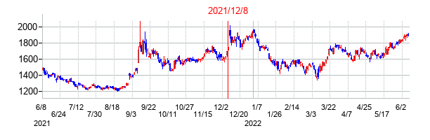 2021年12月8日決算発表前後のの株価の動き方