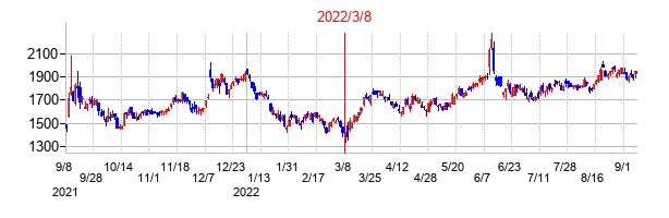 2022年3月8日決算発表前後のの株価の動き方