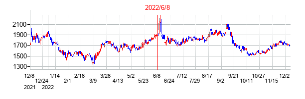 2022年6月8日決算発表前後のの株価の動き方