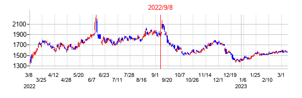 2022年9月8日決算発表前後のの株価の動き方