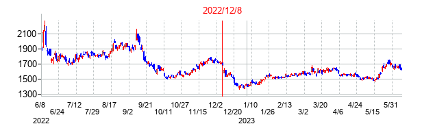 2022年12月8日決算発表前後のの株価の動き方