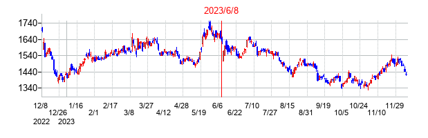 2023年6月8日決算発表前後のの株価の動き方