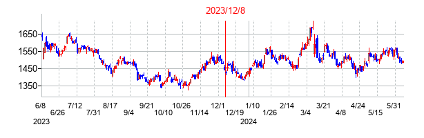 2023年12月8日決算発表前後のの株価の動き方