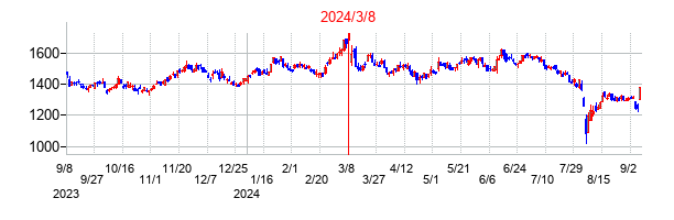 2024年3月8日決算発表前後のの株価の動き方