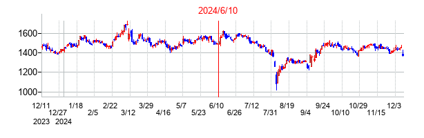 2024年6月10日決算発表前後のの株価の動き方