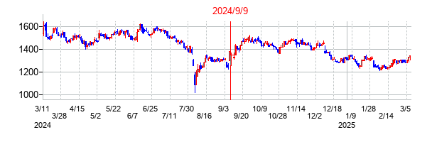 2024年9月9日決算発表前後のの株価の動き方