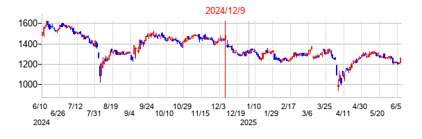 2024年12月9日決算発表前後のの株価の動き方