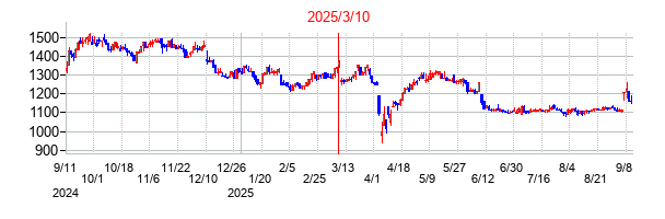 2025年3月10日決算発表前後のの株価の動き方