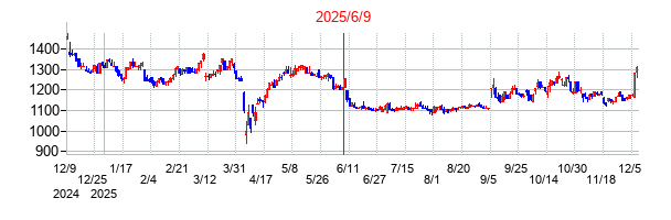 2025年6月9日決算発表前後のの株価の動き方