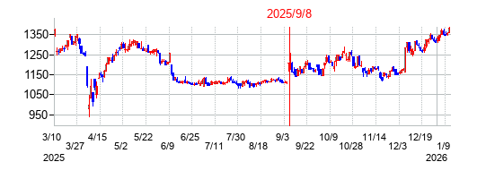2025年9月8日決算発表前後のの株価の動き方
