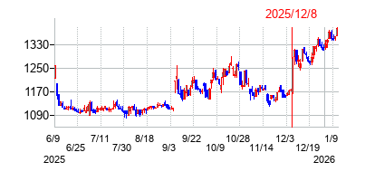 2025年12月8日決算発表前後のの株価の動き方