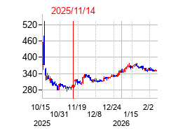 2025年11月14日決算発表前後のの株価の動き方
