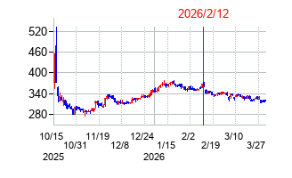 2026年2月12日決算発表前後のの株価の動き方