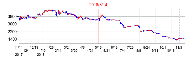 2018年5月14日決算発表前後のの株価の動き方