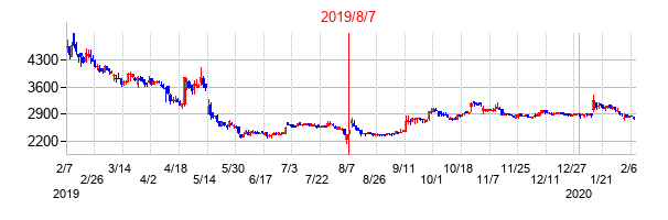 2019年8月7日決算発表前後のの株価の動き方