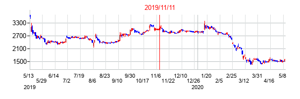 2019年11月11日決算発表前後のの株価の動き方