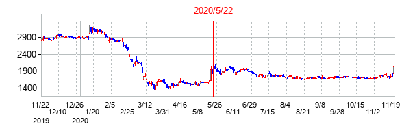 2020年5月22日決算発表前後のの株価の動き方