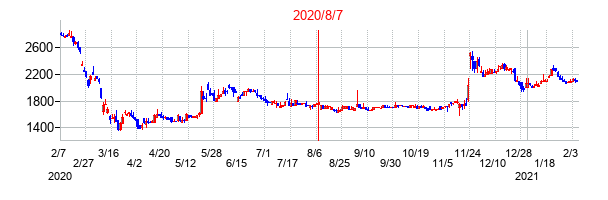 2020年8月7日決算発表前後のの株価の動き方