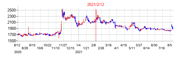 2021年2月12日決算発表前後のの株価の動き方