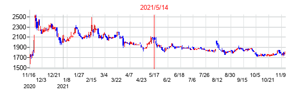 2021年5月14日決算発表前後のの株価の動き方