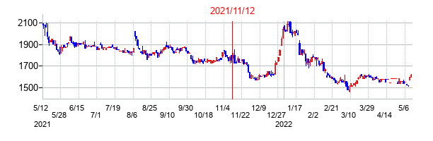 2021年11月12日決算発表前後のの株価の動き方