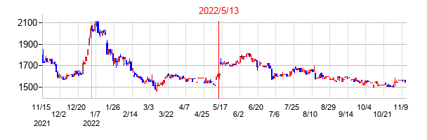 2022年5月13日決算発表前後のの株価の動き方