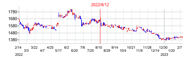 2022年8月12日決算発表前後のの株価の動き方