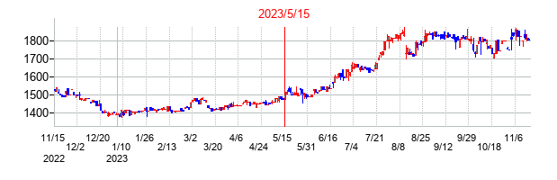 2023年5月15日決算発表前後のの株価の動き方