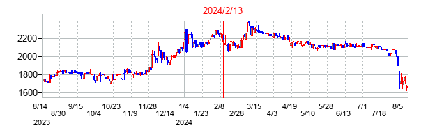 2024年2月13日決算発表前後のの株価の動き方