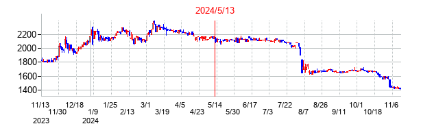 2024年5月13日決算発表前後のの株価の動き方