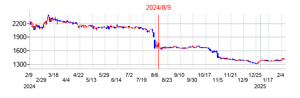 2024年8月9日決算発表前後のの株価の動き方