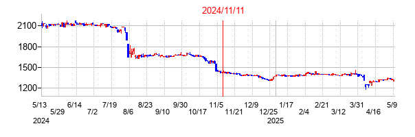 2024年11月11日決算発表前後のの株価の動き方